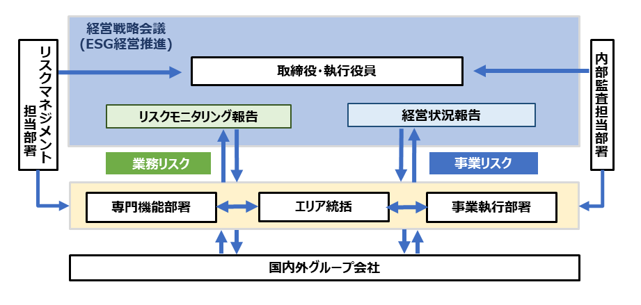 リスクマネジメント体制図